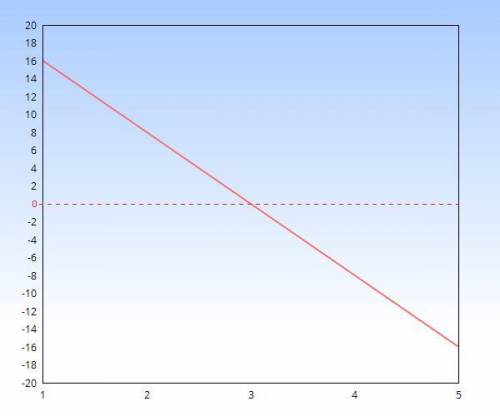 Decide whether the data in the table represent a linear function or an exponential function. explain