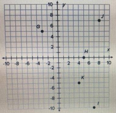 What is the ordered pair for point k