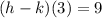 (h - k) (3) = 9