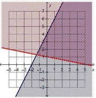 which system of linear inequalities is represented by the graph?