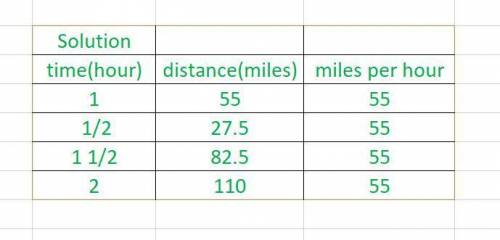 Unit 3, lesson 7practice problemsa car travels 55 miles per hour for 2 hours. complete the table.tim