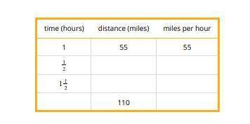Unit 3, lesson 7practice problemsa car travels 55 miles per hour for 2 hours. complete the table.tim
