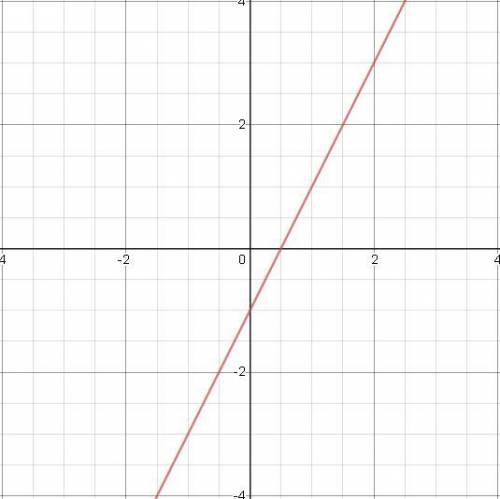 Given the parent function f(x) = 2x, which graph shows f(x) − 1?