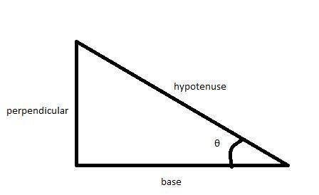 Explain why sin2(theta) + cos2(theta) = 1.