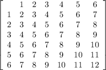 \left[\begin{array}{ccccccc} &1&2&3&4&5&6\\1&2&3&4&5&6&7\\2&3&4&5&6&7&8\\3&4&5&6&7&8&9\\4&5&6&7&8&9&10\\5&6&7&8&9&10&11\\6&7&8&9&10&11&12\end{array}\right]
