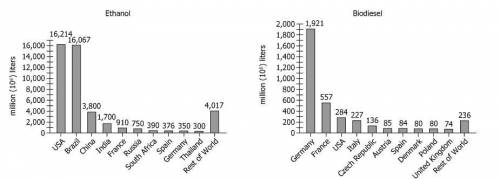 The graphic provides data on world ethanol and biodiesel production, including the top 10 countries