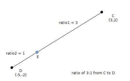 Cd has the endpoints c(3, 2) and d(–5, –2). charlie wants to place the point e at the point that par