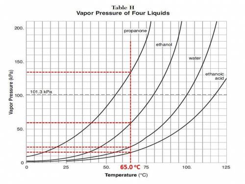 Which liquid has the lowest vapor pressure at 65°c?  (1) ethanoic acid (3) propanone (2) ethanol (4)