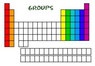 Figure 5-1 shows a portion of a blank periodic table. identify the segments labeled a and b. a. a an