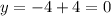 y= -4+4=0