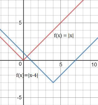 Find the rule and the graph of the function whose graph can be obtained by performing the translatio