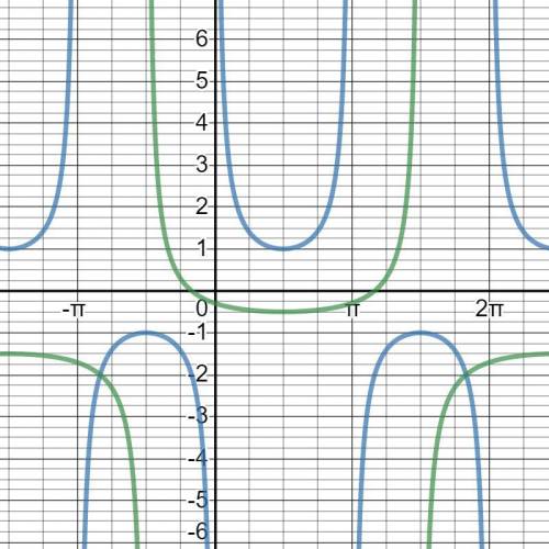 Which of the following is the equation of the function below?