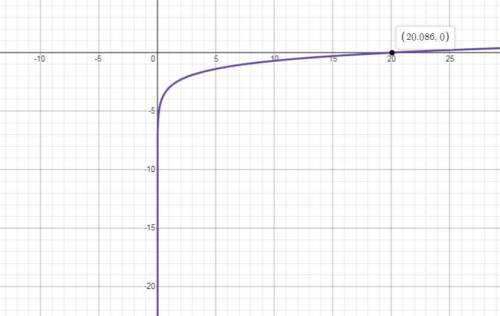 Graphing logarithmic expressions in exercise, sketch the graph of the function. y = in x - 3
