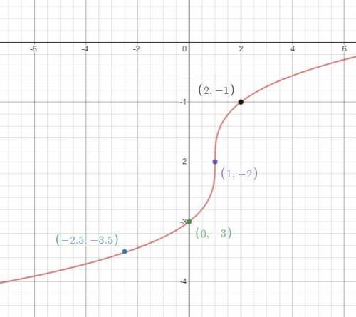 On a coordinate plane, a cube root function goes through (negative 2.5, negative 3.5), crosses the y