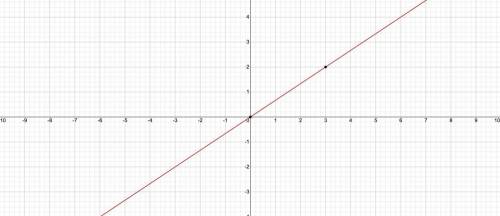 Which graph has a slope of 2/3?