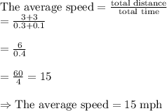 \text{The average speed}=\frac{\text{total distance}}{\text{total time}}\\=\frac{3+3}{0.3+0.1}\\\\=\frac{6}{0.4}\\\\=\frac{60}{4}=15\\\\\Rightarrow\text{The average speed}=15\text{ mph}