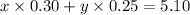 x \times 0.30 + y \times 0.25 = 5.10