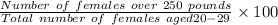 \frac{Number\ of \ females\ over\ 250\ pounds}{Total\ number\ of\ females\ aged 20-29} \times 100