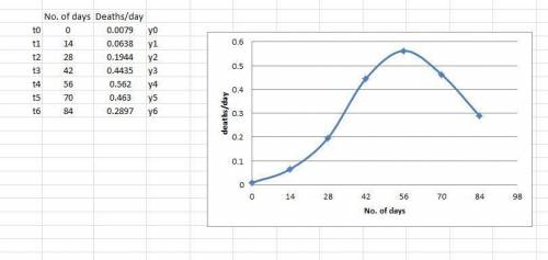 The table shows the number of people per day who died from sars in singapore at two-week intervals b