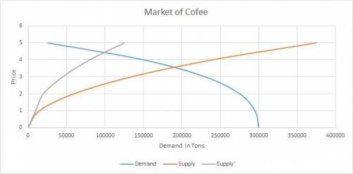 The freeze which destroyed a good portion of the south american coffee crop in the mid-1970s increas