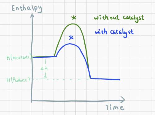 How does the presence of a catalyst affect the enthalpy of a reaction?  group of answer choices 1. i