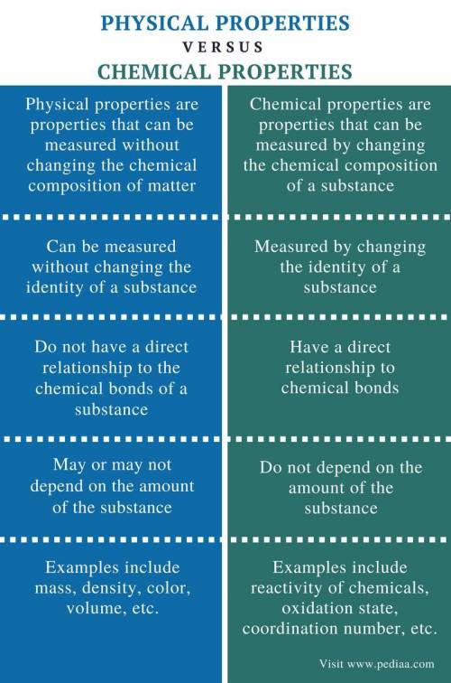 Define/differentiate between a physical property and a chemical property?