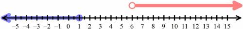 What is the solution to the compound inequality 3x-8 less than or equal to -5 or 2x - 7 >  5