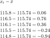 x_i-\bar{x}\\\\115.8 - 115.74 =0.06\\116.5 - 115.74 = 0.76\\116.1 - 115.74 = 0.36\\115.5 - 115.74 = -0.24\\114.8 - 115.74 = -0.94
