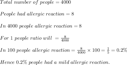 Total\ number\ of\ people=4000\\\\People\ had\ allergic\ reaction=8\\\\In\ 4000\ people\ allergic\ reaction=8\\\\For\ 1\ people\ ratio\ will\ =\frac{8}{4000}\\\\In\ 100\ people\ allergic\ reaction=\frac{8}{4000}\times 100=\frac{1}{5}=0.2\%\\\\Hence\ 0.2\%\ people\ had\ a\ mild\ allergic\ reaction.
