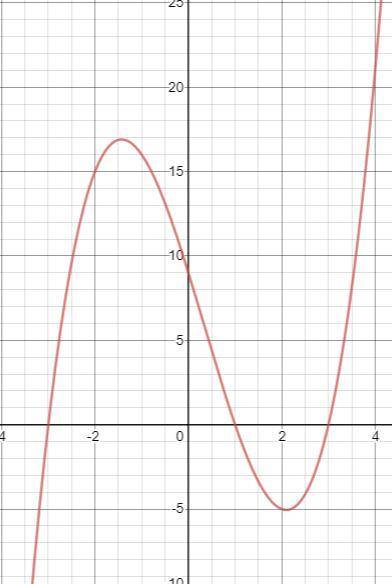 Which statement best describes the function below?  f(x)= x^3-x^2-9x+9 a. it is not a function. b. i