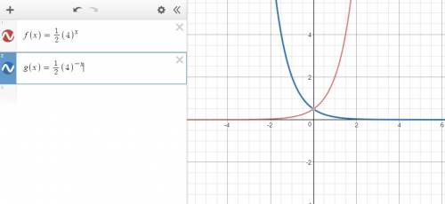 Which functions could represent a reflection over the y-axis of the given function?  check all that