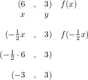 \bf \begin{array}{rllll}&#10;(6&,&3)&f(x)\\&#10;x&&y\\\\&#10;(-\frac{1}{2}x&,&3)&f(-\frac{1}{2}x)\\\\&#10;(-\frac{1}{2}\cdot 6&,&3)\\\\&#10;(-3&,&3)&#10;\end{array}