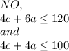 NO,\\4c+6a\leq 120\\ and\\4c+4a\leq 100