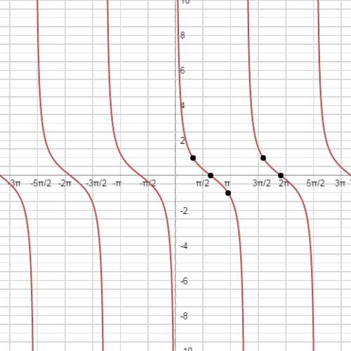 Sketch the graph:  y = cot (pi/4 x).  well the period would be pi/b . - pi/ (pi/4 x). - i end up get