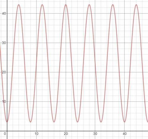 Write an equation about the movement of a ferris wheel.as a ferris wheel turns , the distance a ride