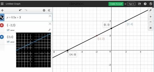 Which of the following shows the graph of a line through (–2,2) and (2,4)?