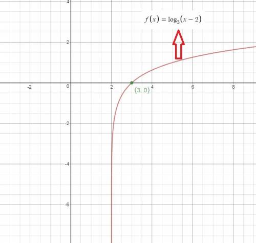 Which of the following represents the graph of the function f(x) = log3(x − 2)?