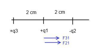 Three point charges are located on the positive x-axis of a coordinate system. charge qı = 1.5 nc is