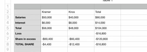 Kramer and knox began a partnership by investing $60,000 and $80,000, respectively. assume that the