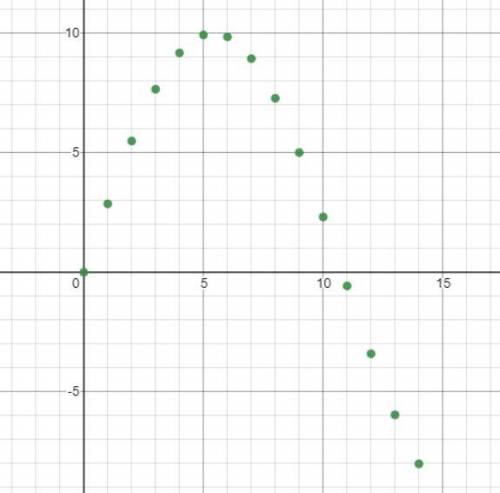 The power output, p, of a solar panel varies with the position of the sun. let p = 10sinθ watts, whe