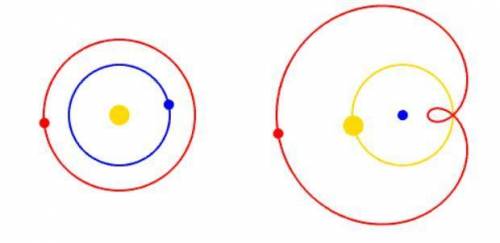 The sun, moon, and planets of the solar system are shown with their orbits. the loops in ptolemy’s m