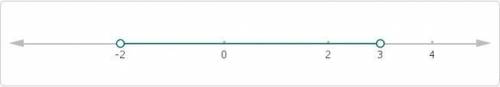 Solve the inequality and graph its solution:  –14 <  7t <  21