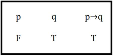 Which of the following illustrates the truth value of the given statements?  a line has only one poi