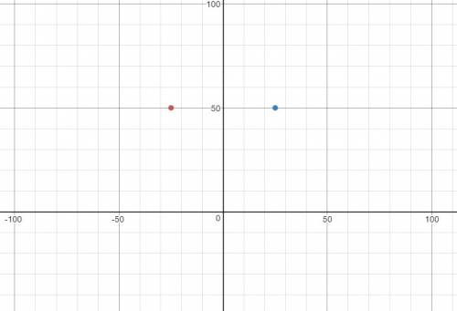 What is the equation of the line passing through the points (–25, 50) and (25, 50) in slope-intercep