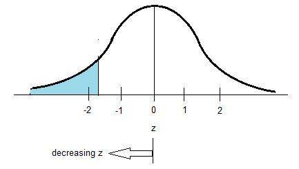 Thinking about the areas of a standard normal distribution, as z values decrease, do the areas to th
