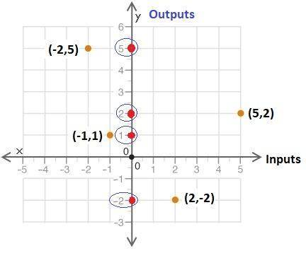 Pl which of the following correctly identifies the set of outputs?  {(5, –2), (1, –1), (–2, 2), (2,