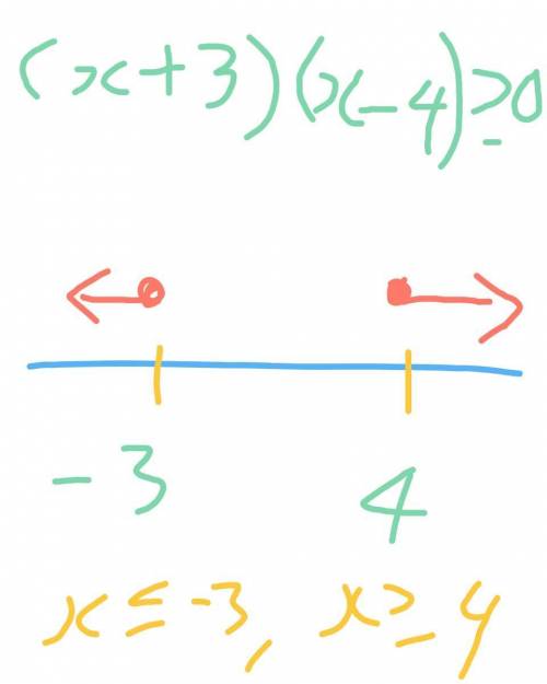 What is the solution of the inequality (x-4)(x+3) more then or equal to zero?  graph solution.
