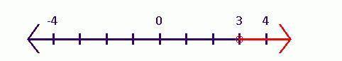 Graph the solution of y – 2 >  1 on a number line.