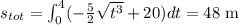 s_{tot}=\int_0^4(-\frac{5}{2}\sqrt{t^3}+20)dt=48\text{ m}