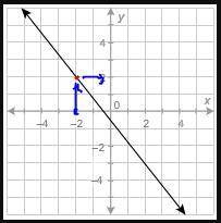 What is the value of the function at x=−2?  y=−2 y = 0 y = 2 y = 3
